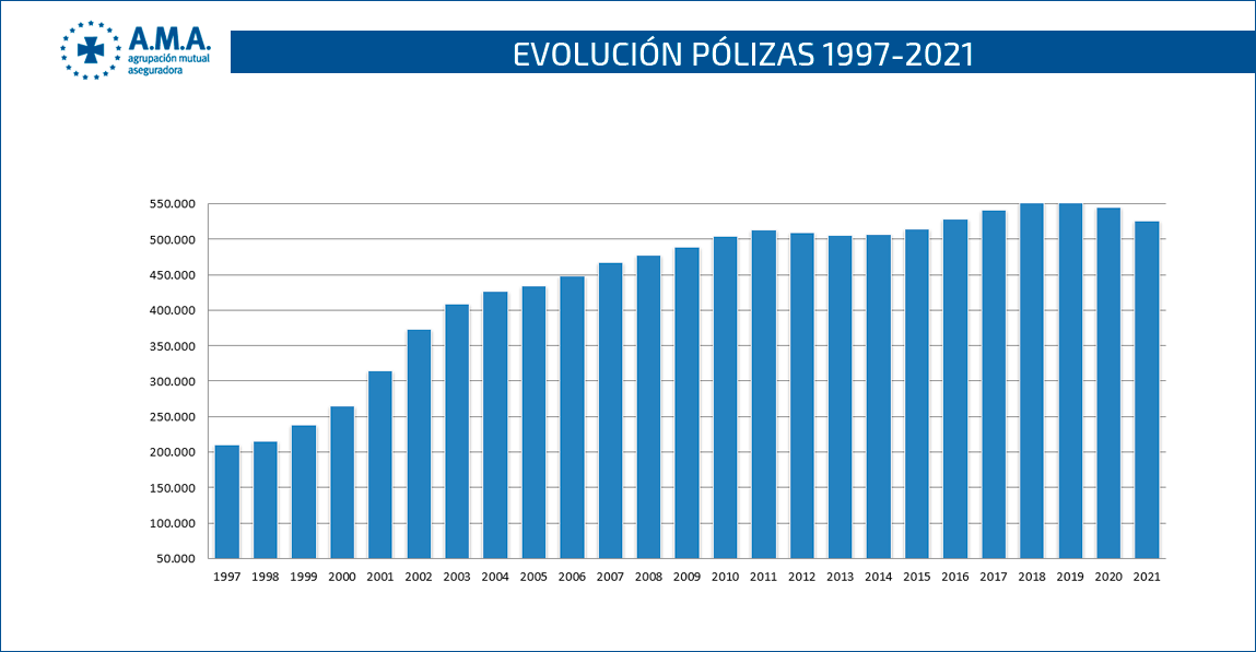 Evolución de pólizas 1997 - 2021