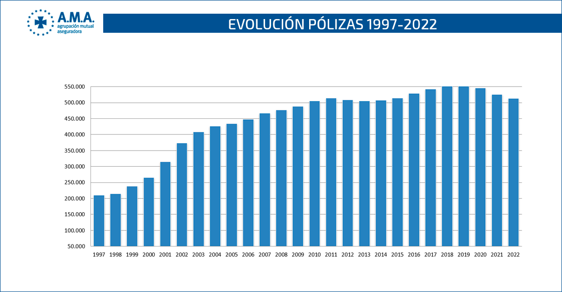 Evolución de pólizas 1997 - 2022