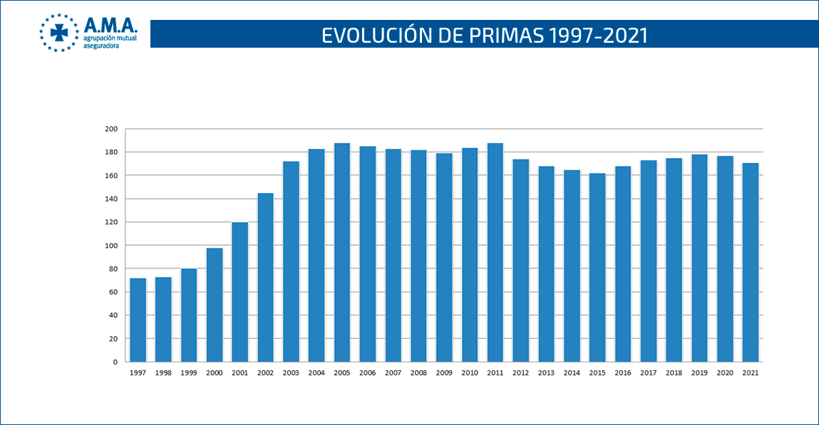 Evolución de primas 1997 - 2021