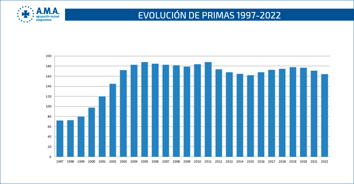 Evolución de primas 1997 - 2022
