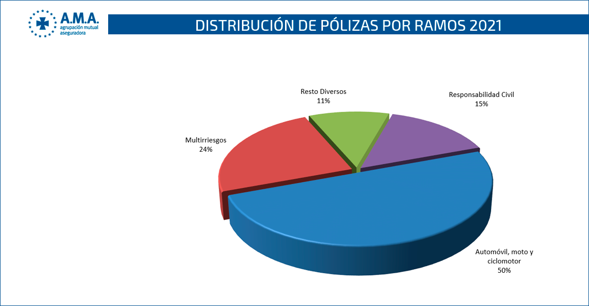 Distribución de pólizas por ramos 2021