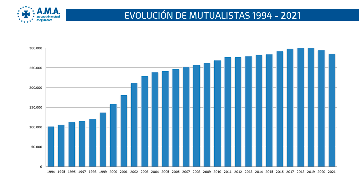 Evolución de mutualista 1994 - 2021