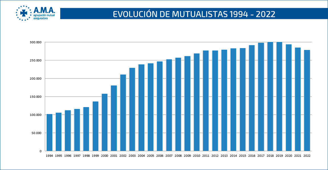 Evolución de mutualista 1994 - 2022